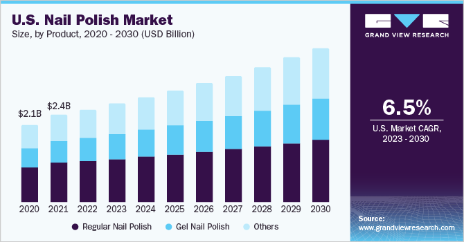 美国指甲油市场规模,产品,2020 - 2030(十亿美元)