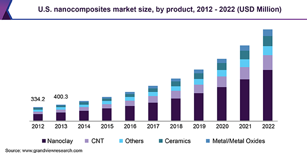 美国纳米复合材料市场