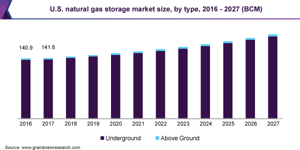 美国天然气储存市场规模