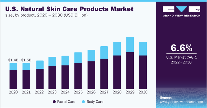2020 - 2030年美国天然护肤品市场规模(10亿美元)
