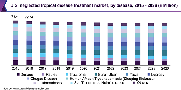 美国市场规模被忽视的热带疾病治疗