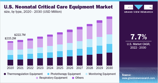 2020 - 2030年美国新生儿重症监护设备市场规模(百万美元)