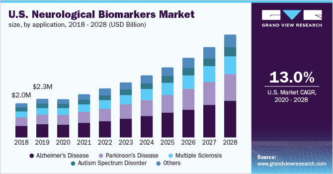 美国神经生物标记物市场规模，按应用，2018 - 2028年(十亿美元)