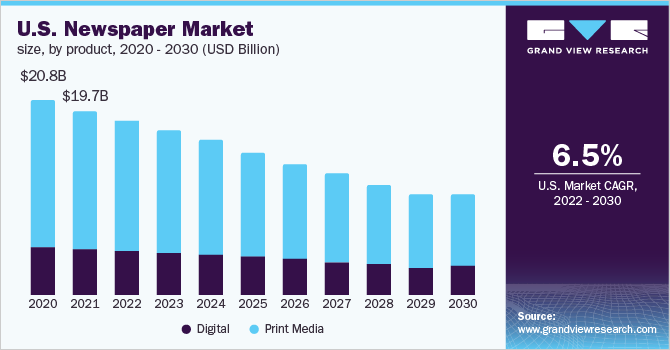 美国报纸市场规模，各产品，2020 - 2030年(十亿美元)