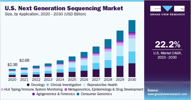 2020 - 2030年美国下一代测序市场规模(按应用计算)