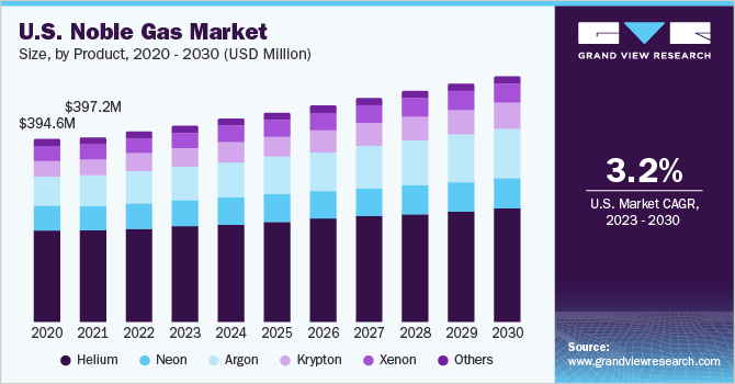 2020 - 2030年美国惰性气体市场规模(百万美元)