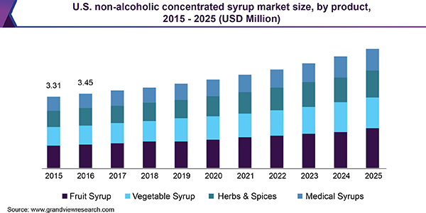 美国无酒精浓缩糖浆市场