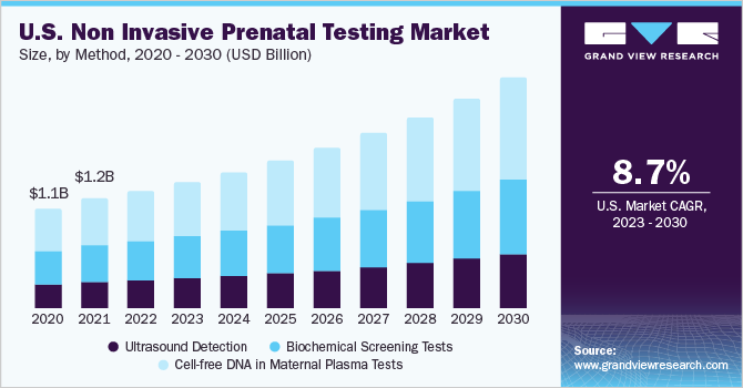 美国市场规模非侵入性产前测试,方法,2020 - 2030(十亿美元)