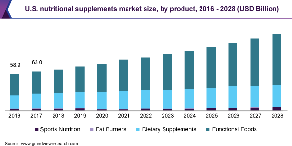 2016 - 2028年美国营养补充剂市场规模(按产品分类)(亿美元)