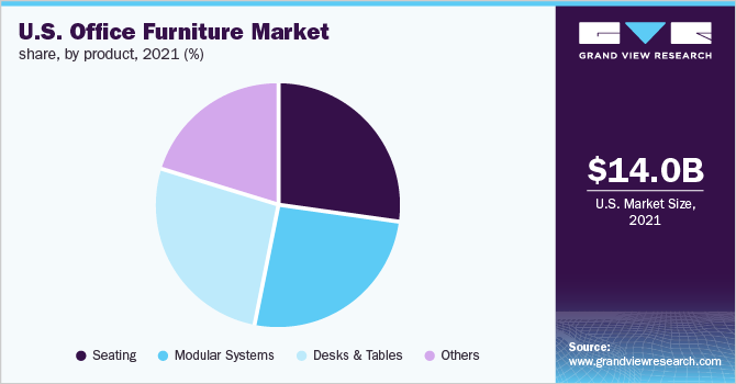 2021年美国办公家具市场份额，各产品(%)