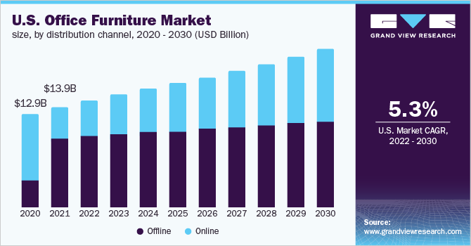 美国办公家具市场规模，各分销渠道，2020 - 2030年(十亿美元)