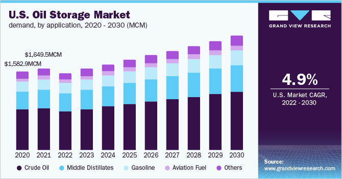 美国石油存储市场需求,通过应用,2020 - 2030 (MCM)