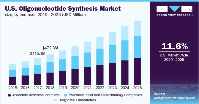 美国寡核苷酸合成市场规模