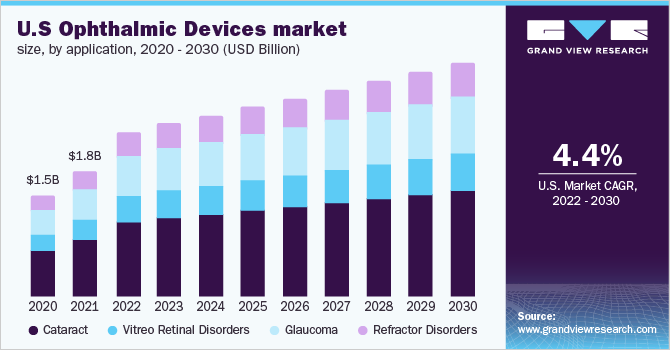 U。年代ophthalmic devices market size, by application, 2020 - 2030 (USD Billion)