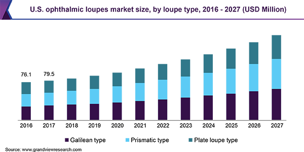 2016 - 2027年美国眼科放大镜市场规模，各放大镜类型(百万美元)