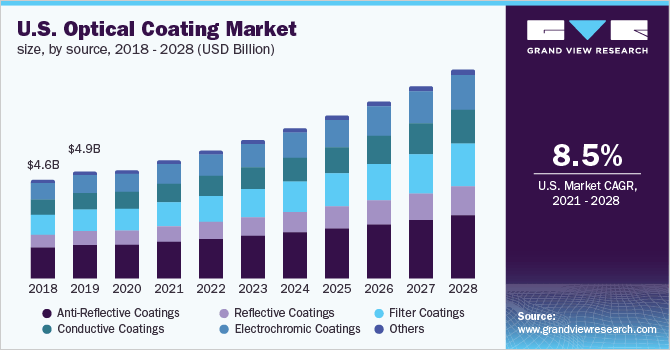 美国光学涂料市场规模，各产品，2016 - 2028年(十亿美元)