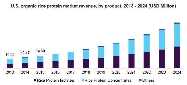 美国有机大米蛋白市场