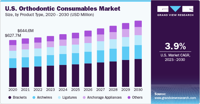 2020 - 2030年美国正畸消耗品市场规模、产品类型(百万美元)