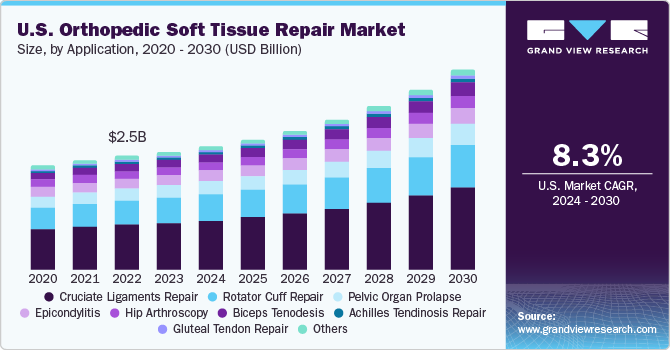2018 - 2028年美国骨科软组织修复应用市场规模(10亿美元)