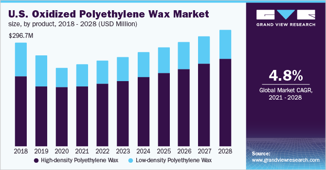 美国氧化聚乙烯蜡市场规模,产品,2018 - 2028(百万美元)