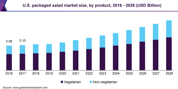 美国包装的沙拉市场规模，由产品，2016  -  2028（亿美元）