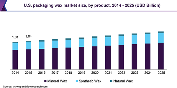 美国包装蜡市场