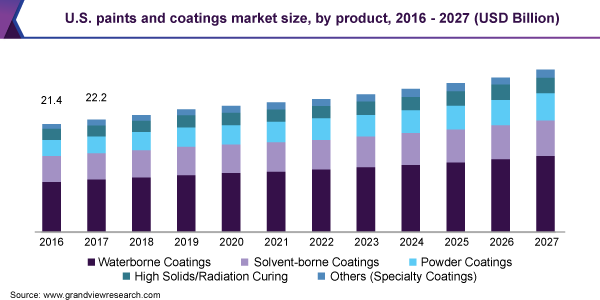 美国油漆和涂料市场规模