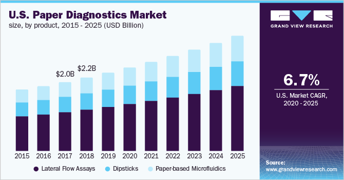 美国论文诊断市场规模,产品,2015 - 2025(十亿美元)