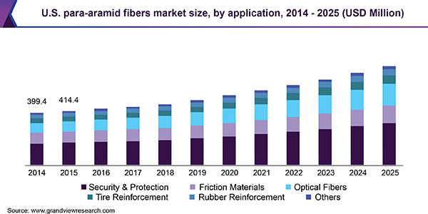 美国para-aramid纤维市场