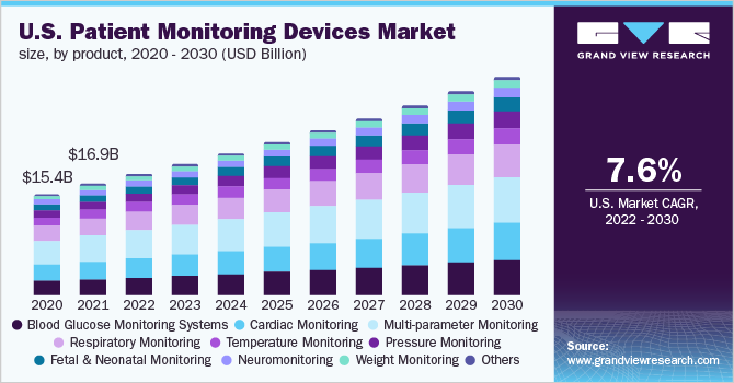 美国患者监护设备市场规模，各产品，2020 - 2030年(十亿美元)