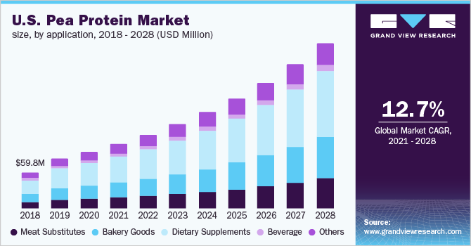 美国豌豆蛋白市场规模，各应用，2018 - 2028年(百万美元)