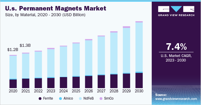 美国永磁体市场规模，各材料，2020 - 2030年(十亿美元)