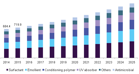 U.S. personal care specialty active ingredient market