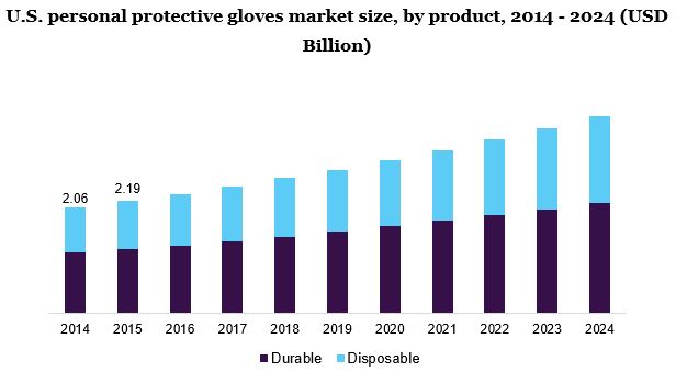 美国个人防护手套市场