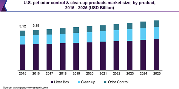 美国宠物气味控制和清理产品市场