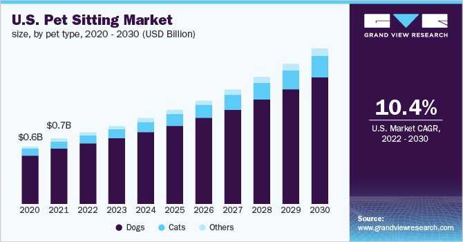 2020 - 2030年，按宠物类型划分的美国宠物坐着的市场规模(10亿美元)