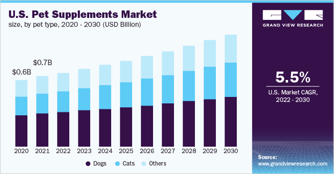 美国宠物补充剂市场规模,通过宠物类型,2020 - 2030(十亿美元)