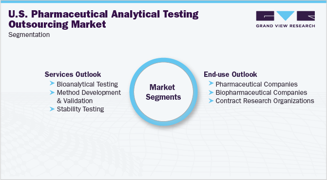 美国药品分析检测外包市场细分