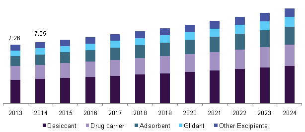 美国医药级硅胶市场