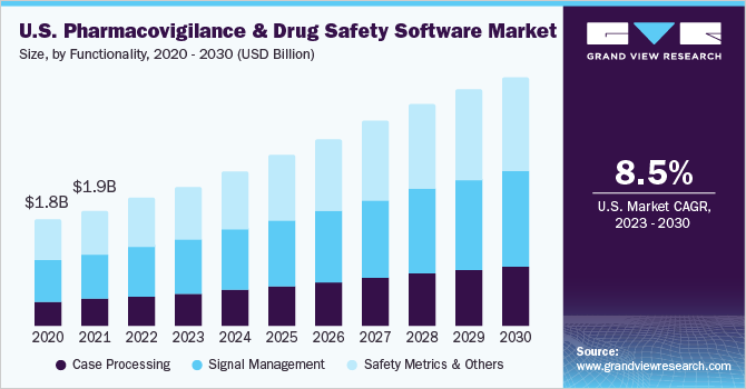 美国药物警戒和药品安全软件市场规模,功能,2020 - 2030(十亿美元)