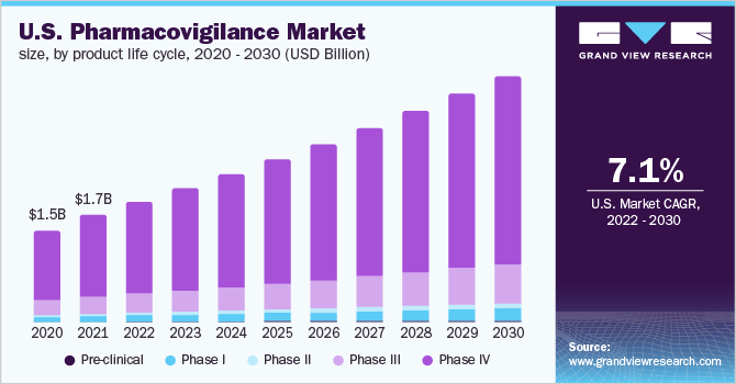 2020 - 2030年，按产品生命周期划分的美国药物警戒市场规模(十亿美元)