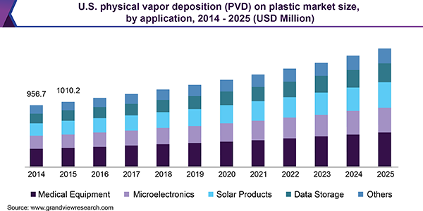 美国物理气相沉积(PVD)在塑料市场