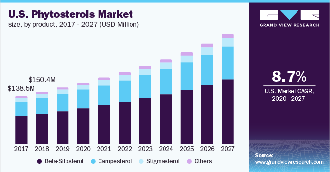 美国植物甾醇市场