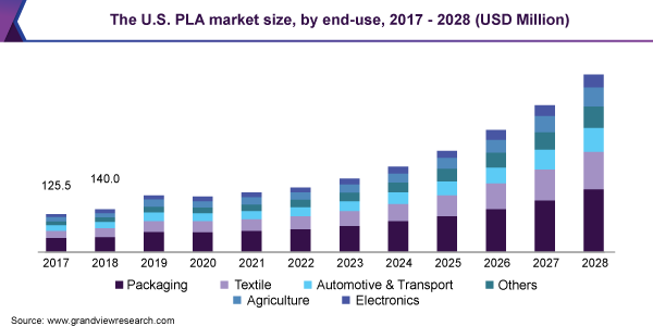 美国解放军市场规模，通过终用，2017年 -  2028（百万美元）