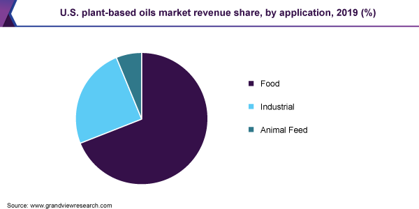 美国植物性油脂市场收入份额,通过应用,2019 (%)