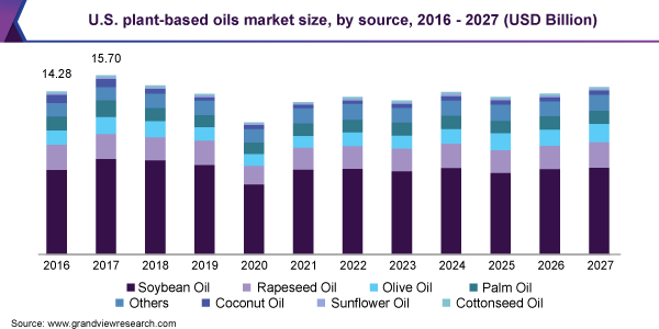 美国植物性油市场规模、来源、2016 - 2027(十亿美元)