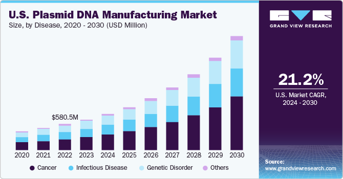 美国质粒DNA制造市场规模，按疾病分类，2020 - 2030年(百万美元)