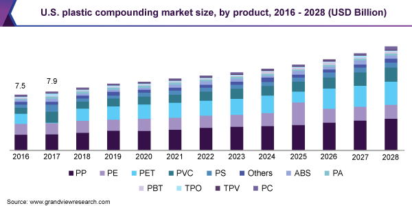 美国塑料复合市场规模，各产品，2016 - 2028年(10亿美元)