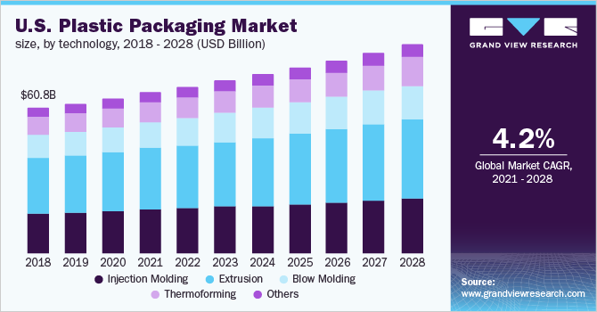 美国塑料包装市场规模,技术,2017 - 2028(十亿美元)