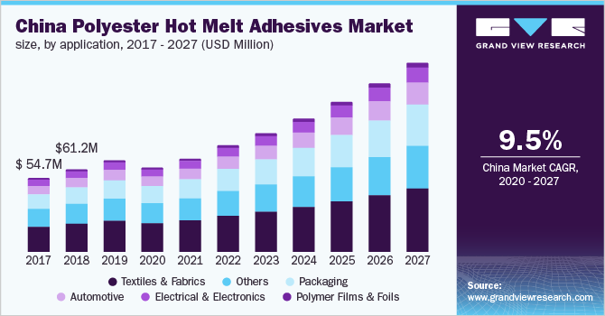 2017 - 2027年中国聚酯热熔胶市场规模，各应用(百万美元)